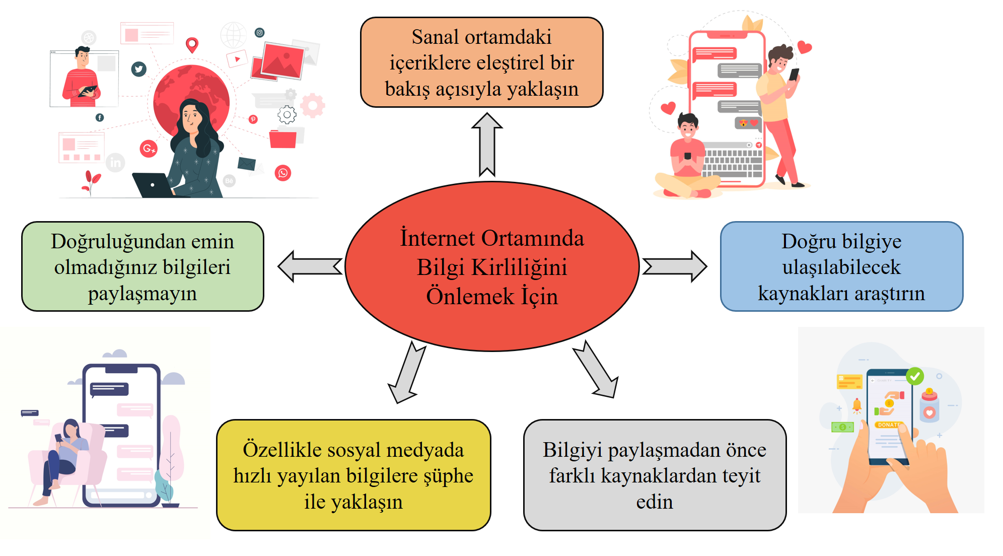 Sanal Ortamda Bilgi Kirliliğinden Nasıl Korunulur?