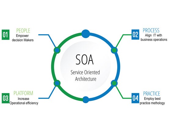 SOA (Service Oriented Architecture) Nedir?